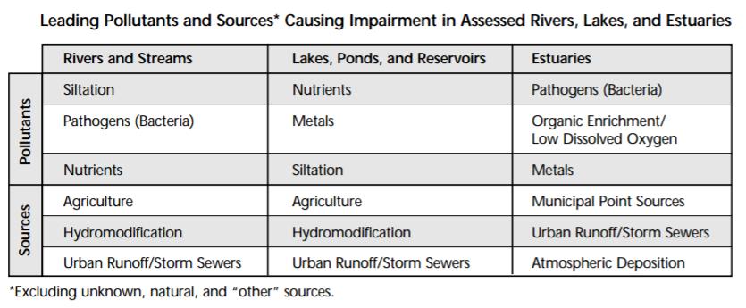 What are the impairments? Agricultural activities are responsible for half of the impaired rivers, streams, and lakes nationwide.