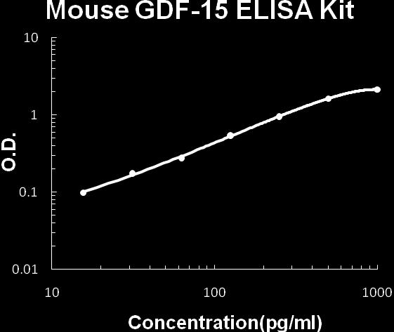 TYPICAL MOUSE GDF-15 ELISA KIT STANDARD CURVE This standard curve was generated for demonstration purpose only. A standard curve must be run with each assay.