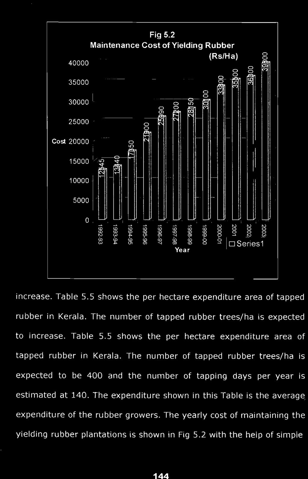 5 shows the per hectare expenditure area of tapped rubber in Kerala.