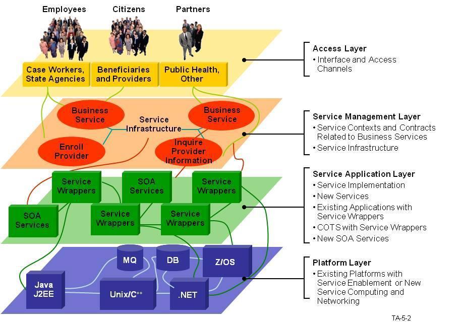 MODERN ENTERPRISE SYSTEMS Business driven, agile technology architecture Service Oriented Architecture (SOA) Modular, Services are the architectural building blocks Reuse of existing assets Shared
