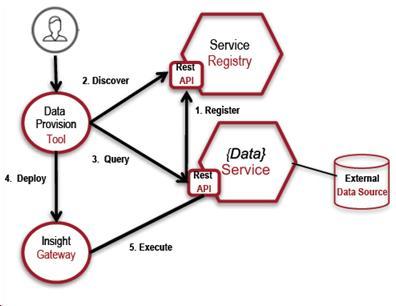 Figure 8. Data Services Architecture Each data microservice publishes a Data Access API, a Meta Data API and a Print Image API. As shown in Figure 8, each new data service first registered.