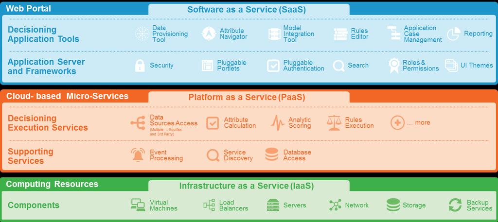 Product Architecture SaaS Architecture Equifax InterConnect deploys a set of Restful services on a Platform as a Service (PaaS) layer.