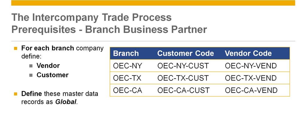 To allow a smooth trade process, there are some prerequisites you need to implement: For each branch company you should define one vendor and one customer master record representing that branch.
