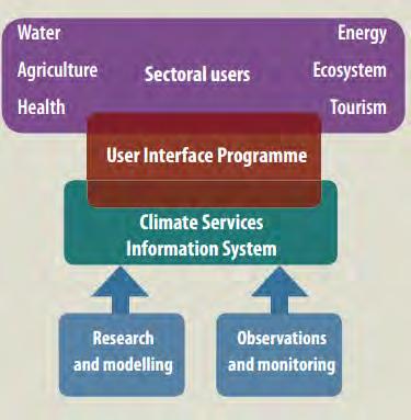 UNESCO and WMO works together as part of UN-wide collaboration on Global Framework for Climate Services to guide and develop climate services to bridge the gap between the IPCC assessment reports and
