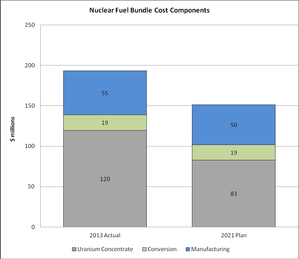 Filed: 0-0- Page of Chart Total Fuel Bundle Cost by Component The change in each component is driven by changes in price and volume.