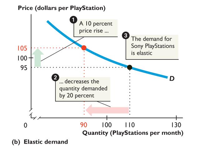 5.1 THE PRICE ELASTICITY OF DEMAND Figure 5.1(b) shows an elastic demand. 1.