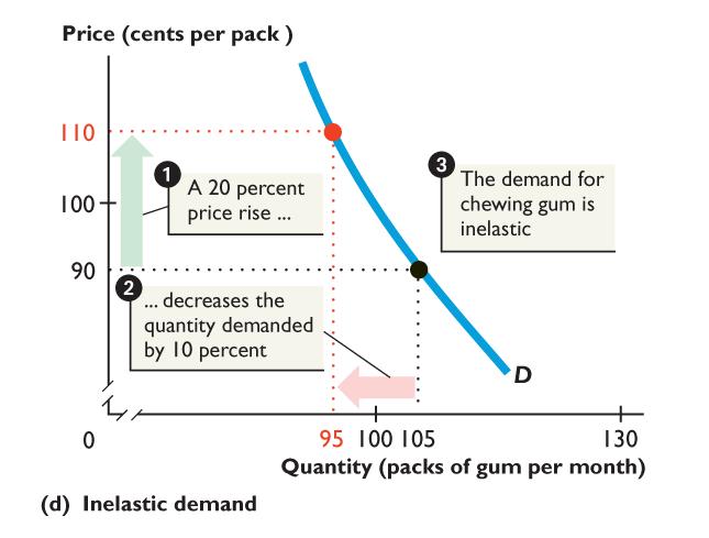 5.1 THE PRICE ELASTICITY OF DEMAND Figure 5.1(d) shows an inelastic demand. 1.