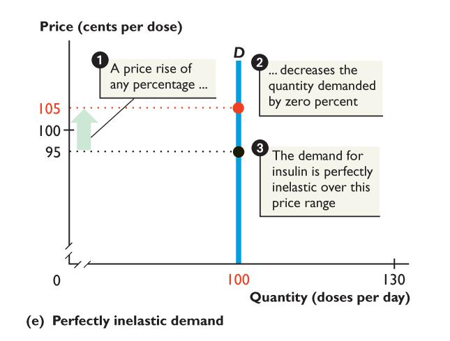 5.1 THE PRICE ELASTICITY OF DEMAND Figure 5.1(e) shows a perfectly inelastic demand. 1.