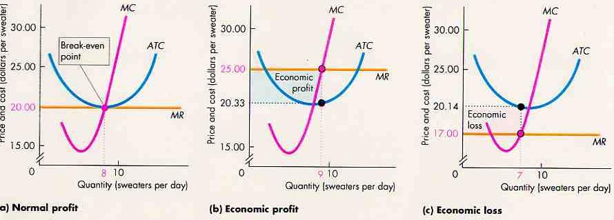 18.2 Short-Run Output/Behavior A firm possibly earns a positive economic profit in the short-run. If p = AT C, then a firm earns a normal profit (i.e., zero economic profit) which is the opportunity cost of running this firm.