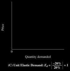 Price Elasticity and the Demand Curve elastic demand The price elasticity of demand is greater than one, so the percentage change in quantity exceeds the percentage change in price.