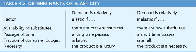 Other Determinants of the Price Elasticity of Demand 13 of 42 A P P L I C A T I O N 1 A CLOSER LOOK AT THE ELASTICITY OF DEMAND FOR GASOLINE APPLYING THE CONCEPTS #1: How does