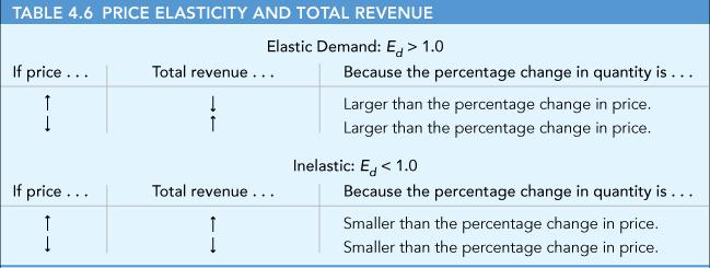 4.3 PRICE ELASTICITY AND TOTAL REVENUE Elastic versus Inelastic Demand 19 of 42 4.