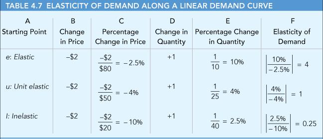 4.4 ELASTICITY AND TOTAL REVENUE FOR A LINEAR DEMAND CURVE Price Elasticity along a Linear Demand Curve FIGURE 4.