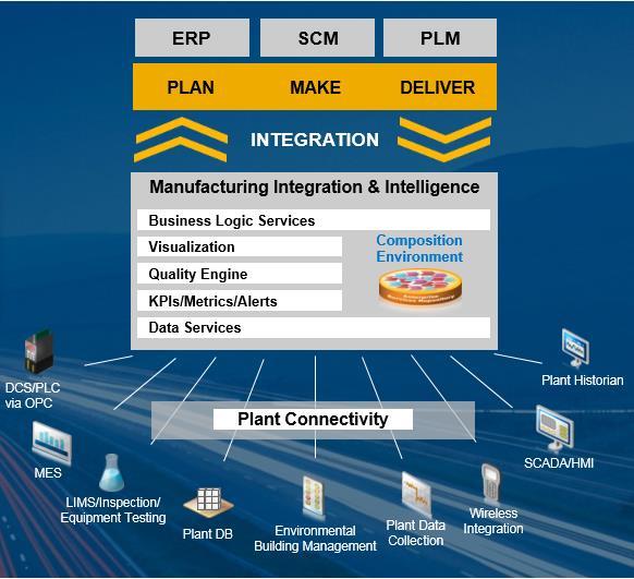 SAP Manufacturing Integration and Intelligence Main Differentiators SAP Manufacturing Integration and Intelligence What is it?