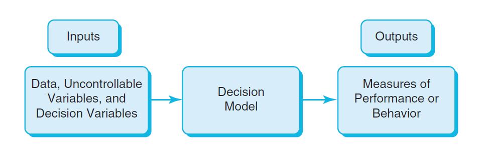 A logical or mathematical representation of a problem or business situation that can be used to understand, analyze, or facilitate making a decision.
