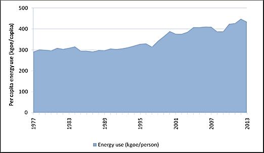 Energy Use Per Capita This indicator is compiled by the Sustainable Energy Authority.
