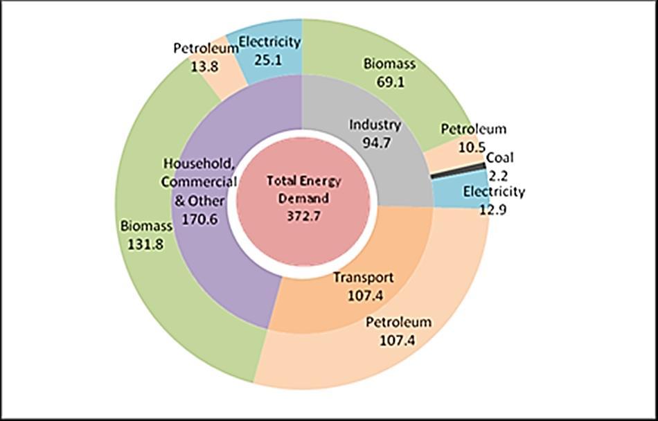 Scale of impact of energy on economy The total energy demand of the country is 372.7 PJ, of which 46% is from the household and commercial sector.