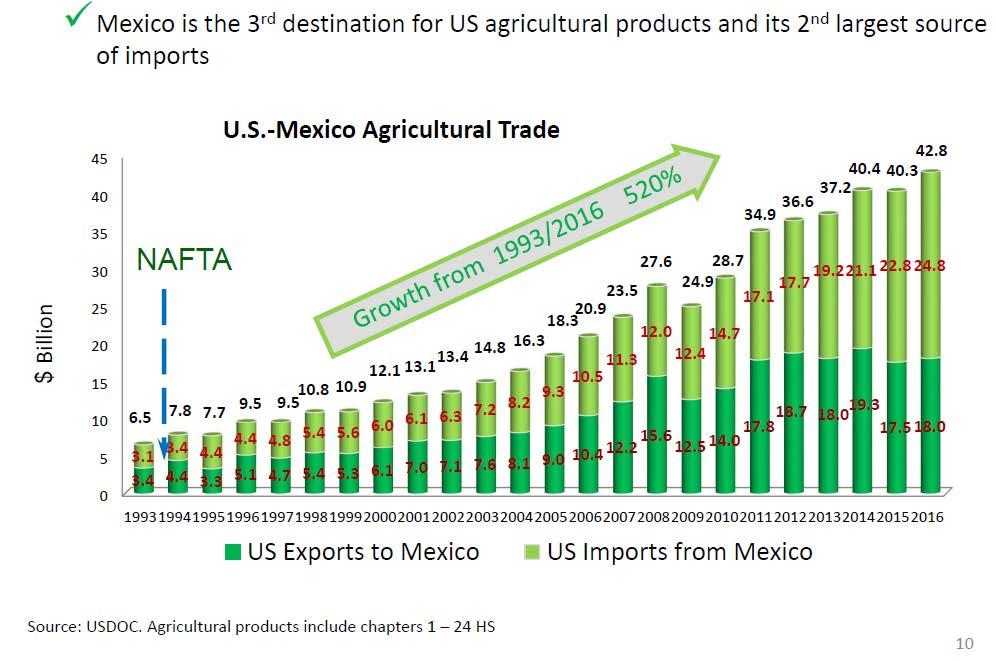 U.S. Mexico Agricultural Trade has multiplied by five since NAFTA Mexico is the 3 rd destination for U.S. agricultural products and its 2 nd largest source of imports Source: Ken Smith Ramos presentation, Secretaria de Economia Mexico, May 2017 (USDOC.