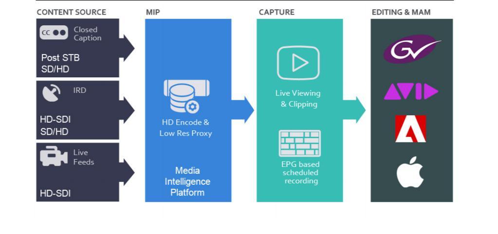 The, equipped with the Capture application, provides an easy-to-use live or linear acquisition solution that works across the diversity of sources: baseband, MPEG-TS or post-stb.