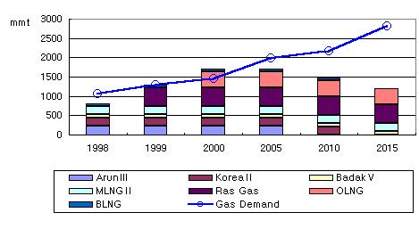 Table 2 : Importing LNG Project of Korea (unit : mtpa) Nation Project name Quantity expiry year Distance(km) ArunIII 230 2007 5,700 Indonesia KoreaII 200 2014 5,100 BadakV 100 2017 4,500 Malaysia