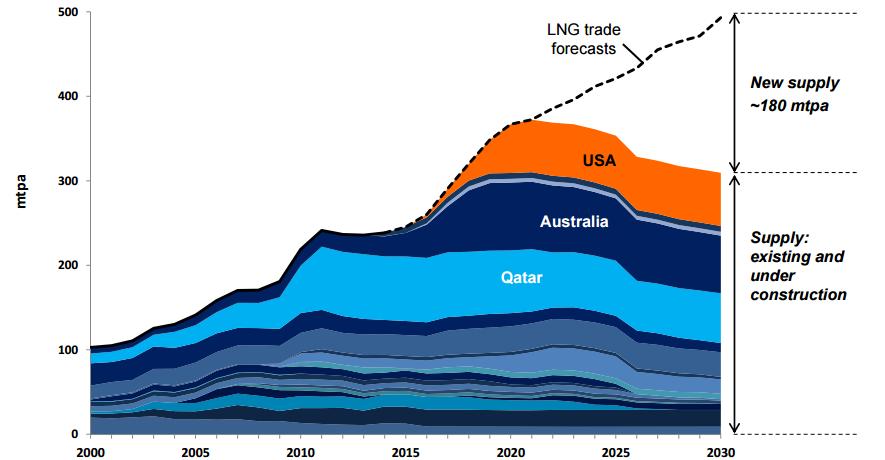U.S. LNG Exports U.S. A Possible Top 3 LNG Supplier LNG demand expected to grow significantly from 2015 to 2030 Supply-demand gap projected to open shortly after 2020 as trade grows and existing