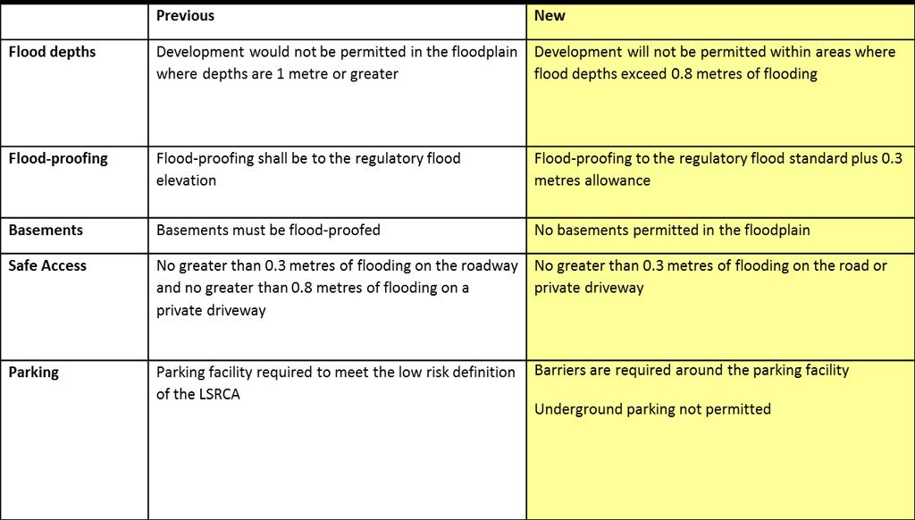 Major Changes to LSRCA s Watershed