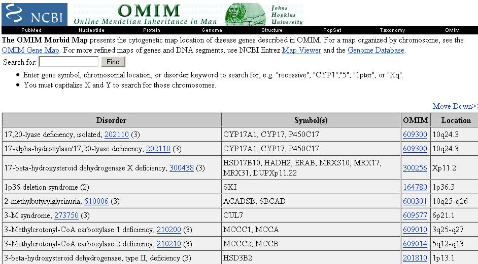 OMIM Morbid Map: Cytogenetic