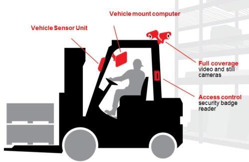 help optimize material handling truck utilization,