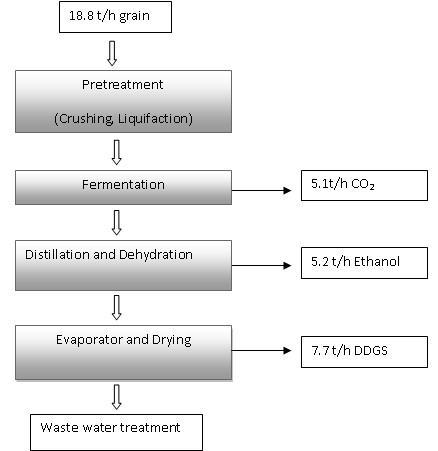 FIGURE 4: Block flow diagram for ethanol production process The fermented mash stream from fermentor was fed to the distillation section, where 91% pure ethanol was obtained from the final ethanol