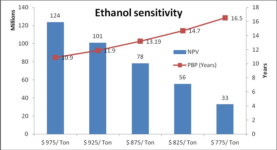 Graph 4: NPV and PBP for DDGS sensitivity For DDGS sensitivity, the NPV was still at 12 million USD when the DDGS selling price was reduced from 370 USD/ton to 270 USD/ton.