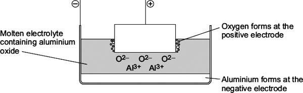 Q5. The diagram represents an electrolysis cell for extracting aluminium. The current will only flow when the electrolyte is molten.