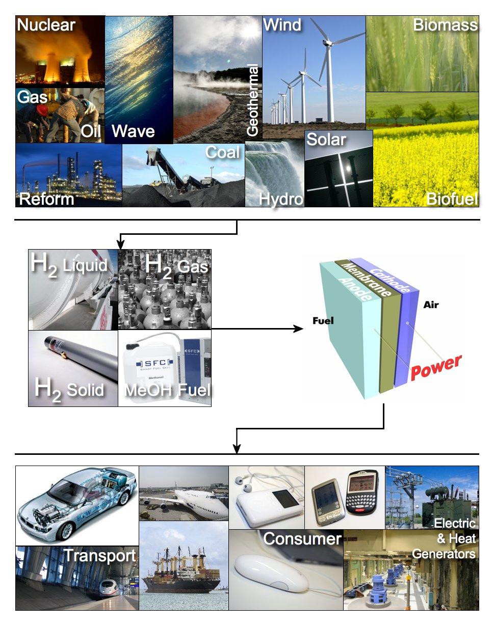 Figure 1: Hydrogen as an energy carrier linking multiple production methods and sources to various fuel cell applications (figure by Karl Harrison, University of Oxford) One of the crucial