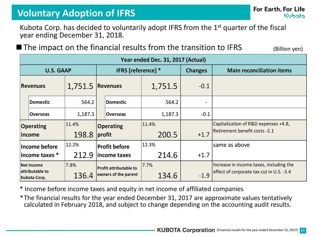 There are few differences between IFRS and U.S. GAAP. Capitalization of R&D expenses has positive impact on operating income for a few years, while retirement benefit costs have negative impact.