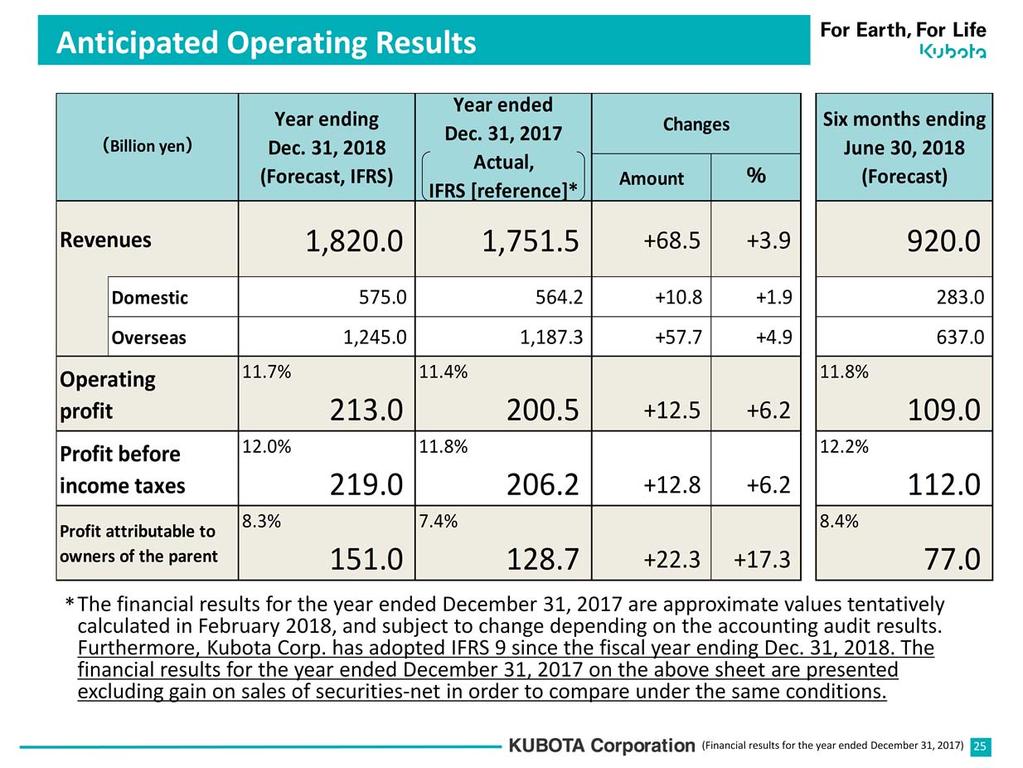 Kubota Corp. has adopted IFRS 9 since the fiscal year ending December 31, 2018.