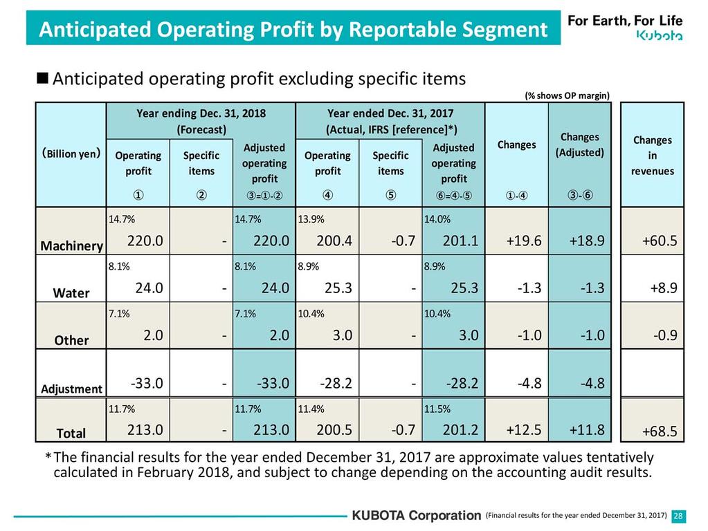Operating profit in Water forecasts to decrease due to the increased material costs, while revenues will increase.