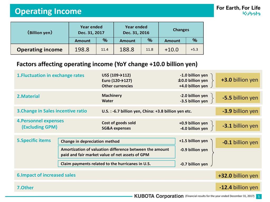 Fluctuation in exchange rates increased operating income by 3.0 billion yen.