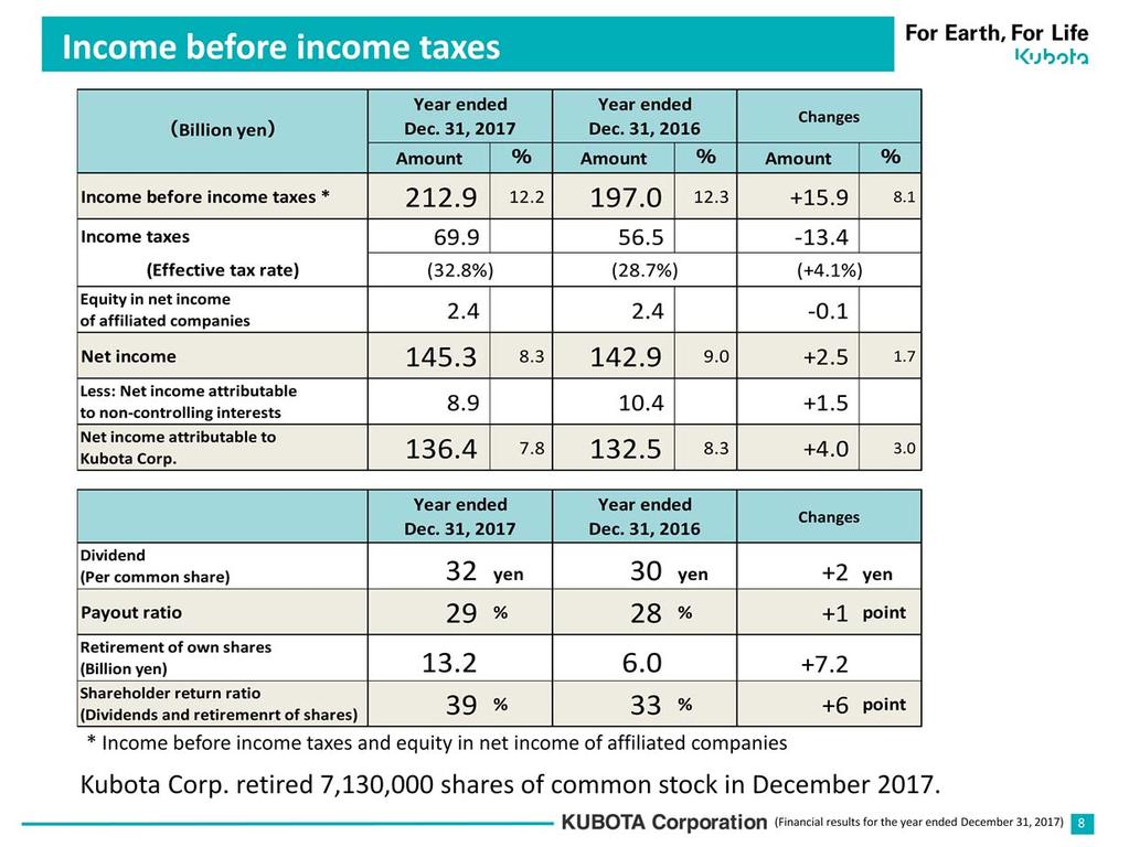 Income taxes increased significantly by 13.4 billion yen due to reversal of deferred tax assets. Equity in net income of affiliated companies was almost the same as last year.