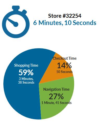 Time spent in store
