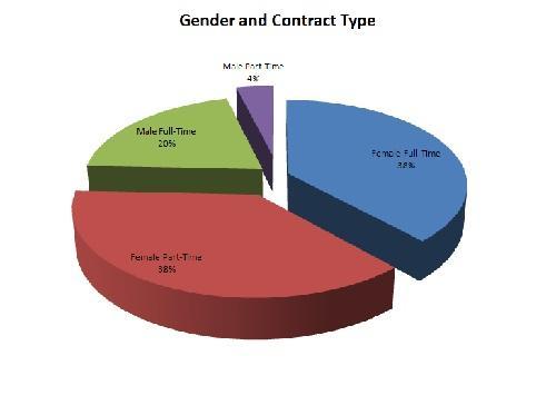 05% Lesbian, 0.34% Gay, 0.74% Heterosexual, 49.