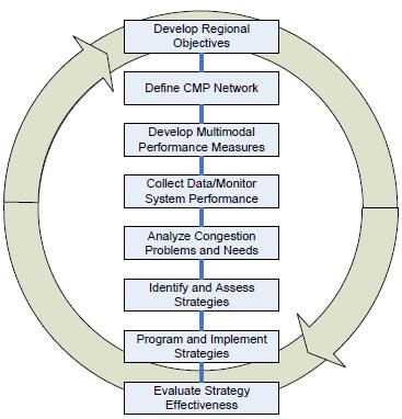 Figure 1.1 Elements of the Congestion Management Process Source: FHWA, Congestion Management Process: A Guidebook.