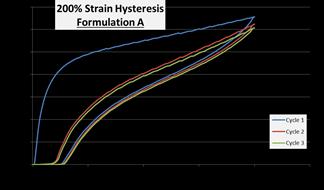 Figure 8. Example of 200% strain, three cycle hysteresis test. %Permanent set is the percent unrecovered strain at the bottom of the chart, and is shown in Figs 9&10.