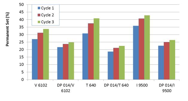 In all cases the addition of DP014 significantly increased the stress at 200% in each cycle while reducing permanent set and hysteresis loss.