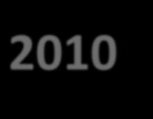 2010 2016 2022