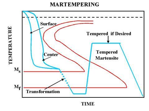 MARTEMPERING (Marquenching) It is a modified quenching procedure used for steels to minimize distortion and cracking that may develop during uneven cooling of the heat treated material.