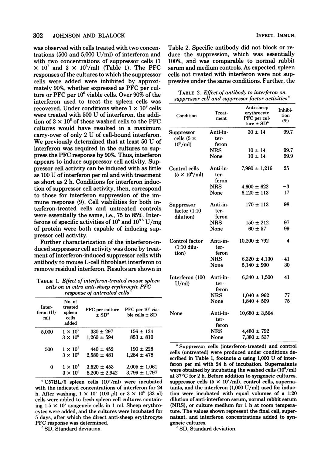 302 JOHNSON AND BLALOCK was observed with cells treated with two concentrations (500 and 5,000 U/ml) of interferon and with two concentrations of suppressor cells (1 x 107 and 3 x 106/ml) (Table 1).