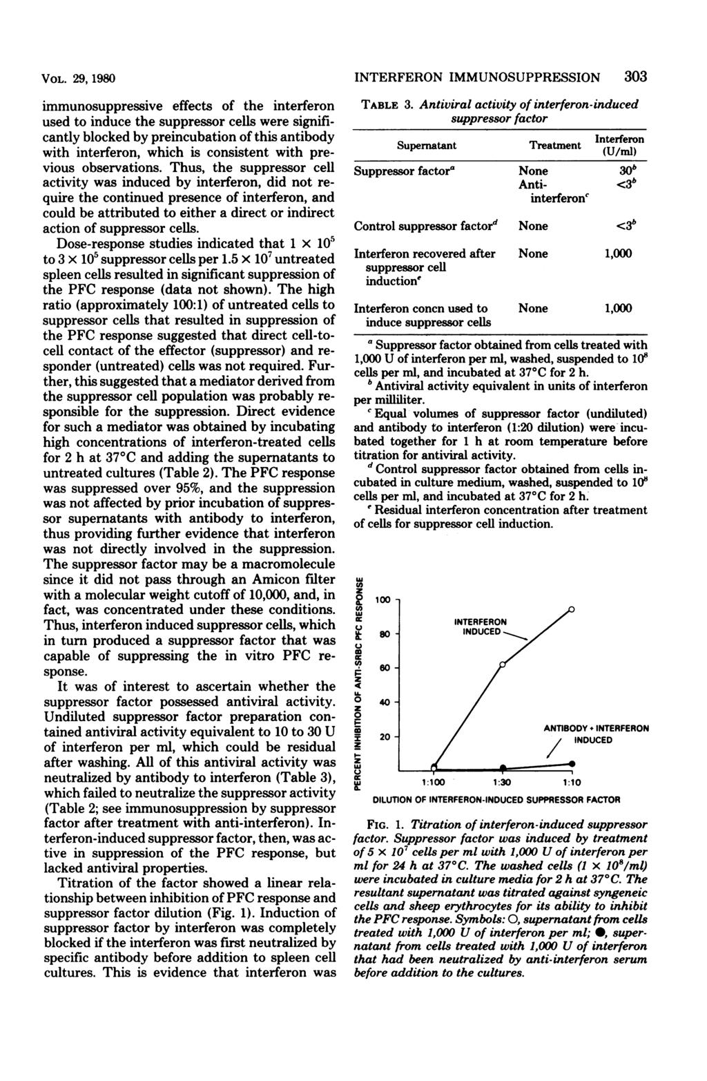 VOL. 29, 1980 immunosuppressive effects of the interferon used to induce the suppressor cells were significantly blocked by preincubation of this antibody with interferon, which is consistent with