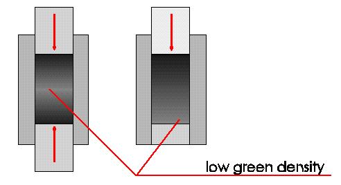 gravimetric working cold presses, where the double action principle is not or only partly realized. Those presses are not suitable for the free sintering process.