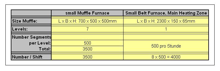 Figure 11: Capacity estimation, segment size: 40 x 10mm 5 Summery Free sintering is an efficient possibility to lower the production cost.