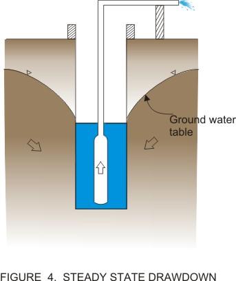 In must be observed that the water that is being pumped up from the well is being replenished by water traveling through the saturated formation towards the well.
