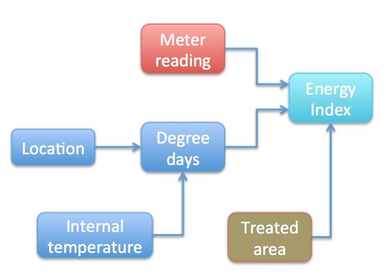 Treated area in m 2. Internal temperature in degree centigrade.